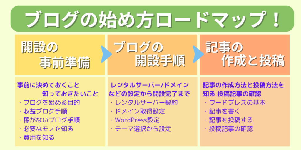 ブログの始め方 アイキャッチ