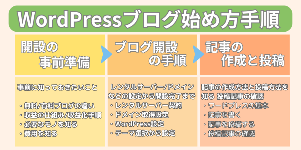 【図解】WordPressブログ始め方手順