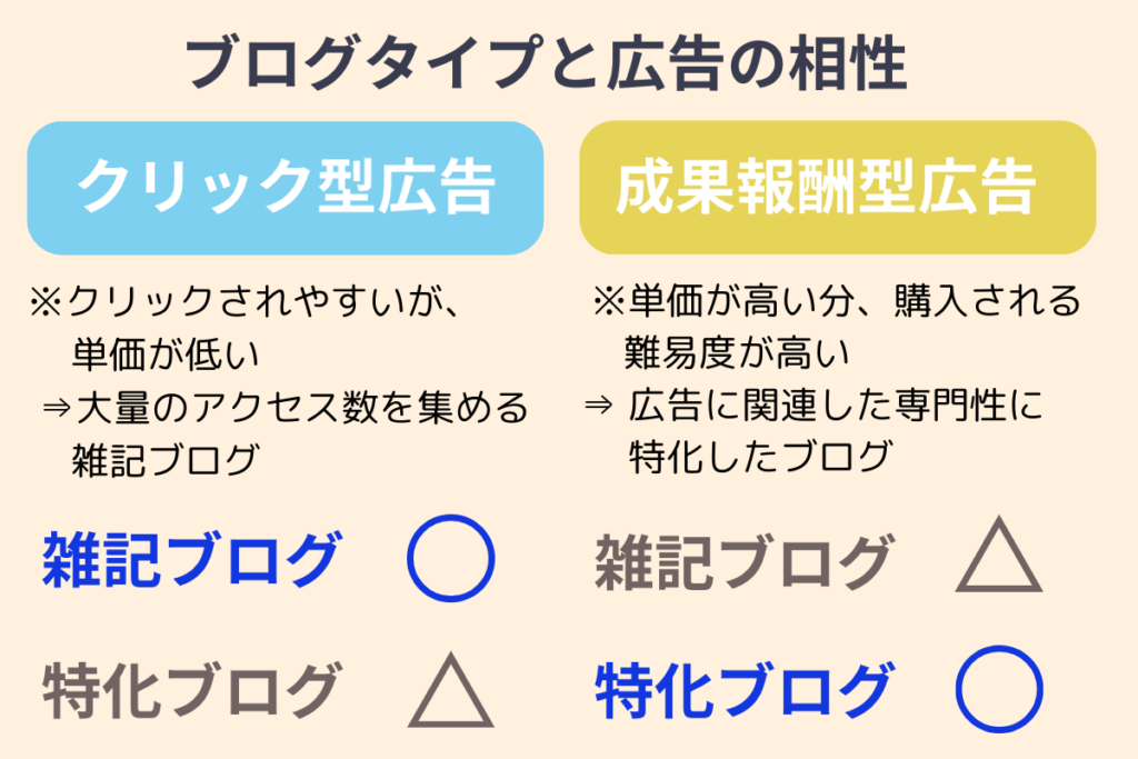 ブログタイプと広告の相性 アイキャッチ