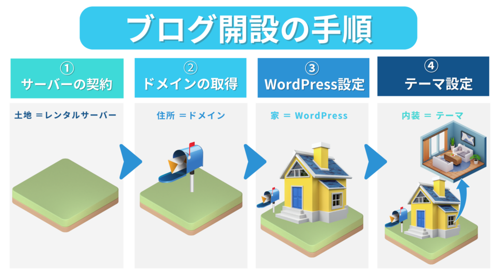 ブログ開設の手順 アイキャッチ1