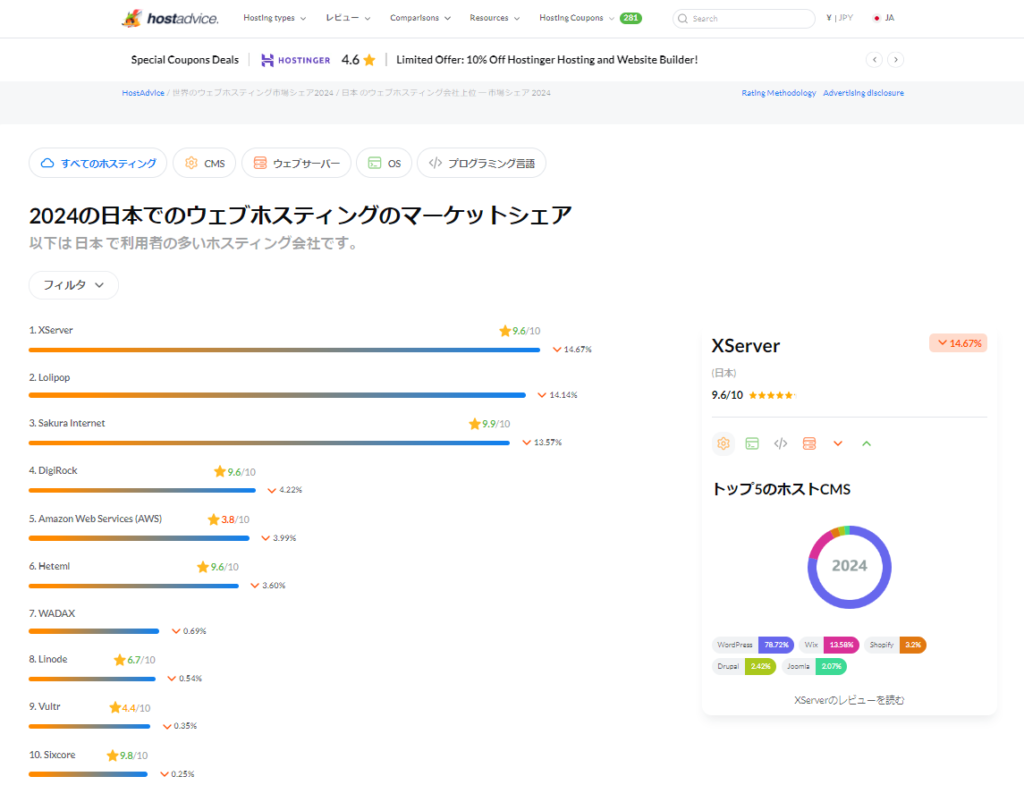 2024年 ウェブホスティング国内レンタルサーバーシェアランキング