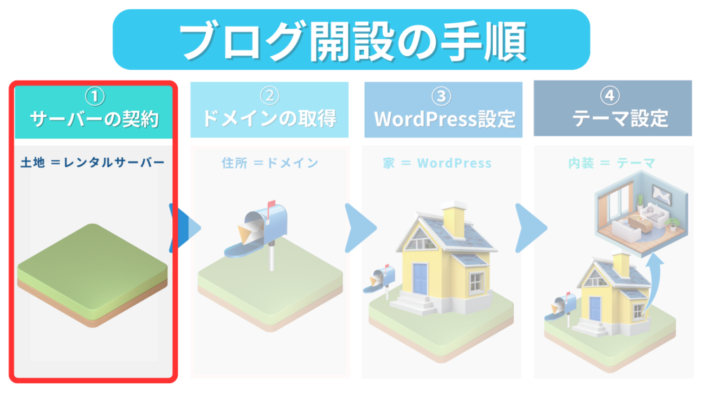 ブログ開設の手順1 アイキャッチ