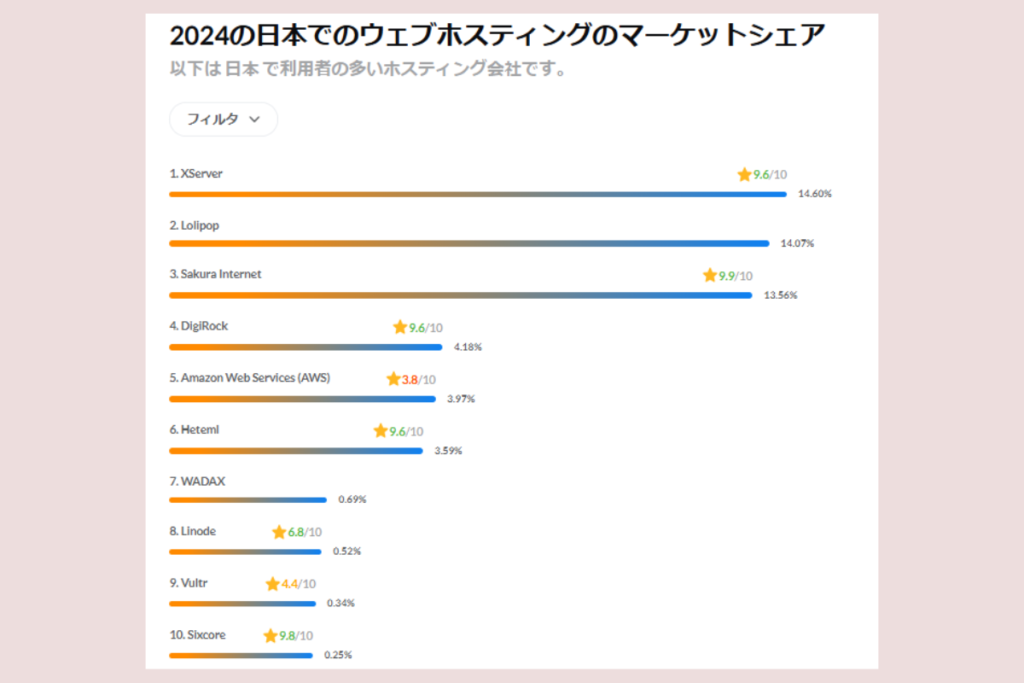 ウェブホスティング国内シェア