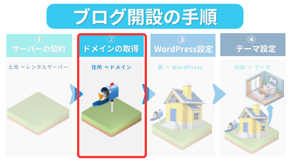 ブログ開設の手順2