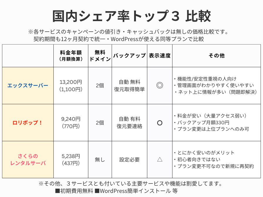 レンタルサーバー国内シェア率トップ３比較表
