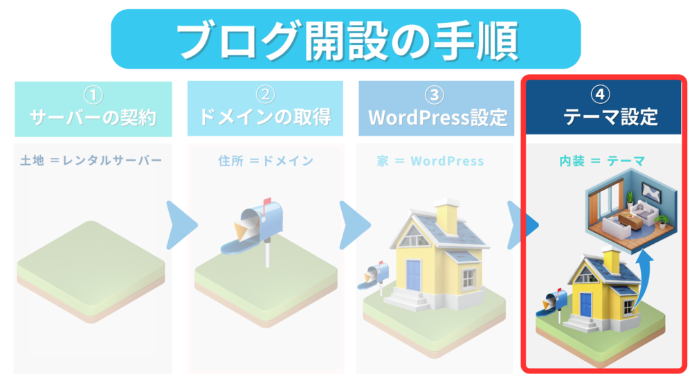 ブログ開設の手順4