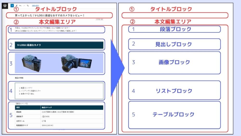 記事編集画面説明画像②