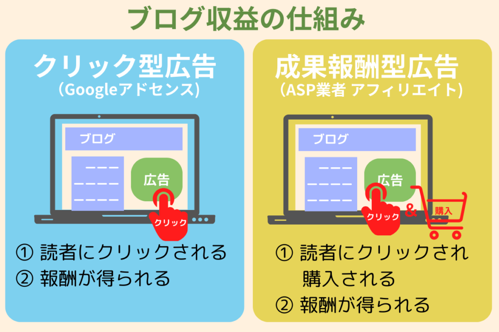 ブログ収益の仕組み2種類 アイキャッチ